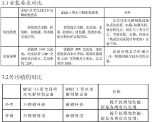 QDQ2-1A型全自动水电解制氢设备和QDQ2-1型水电解制氢设备对比分析