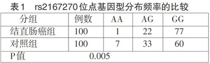 A位点多态性与结直肠癌遗传易感性的关系