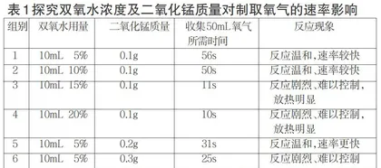初中化学科学风险认知与决策能力的培养