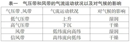 “气压带和风带对气候的影响”的教学设计