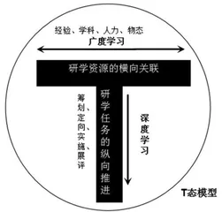 T态建构：走向研学课程的“诗和远方”