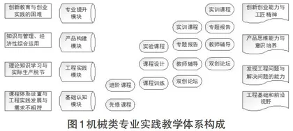 面向现代产业的机械类专业实践教学体系研究与构建