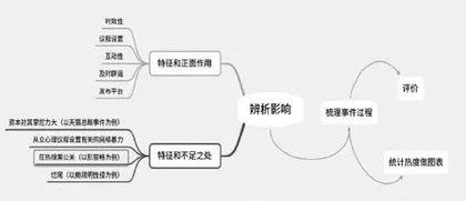 辩证分析新媒体平台在热点危机问题上的影响
