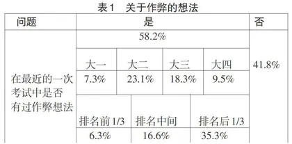 大学生考试作弊心理分析及对策探讨