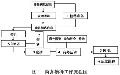 高职院校公共英语项目化课程设计中的三大元素0