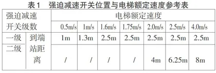 三例电梯故障引出对电梯强迫减速开关维护保养的思考