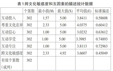 日语专业大学生跨文化敏感度实证调查