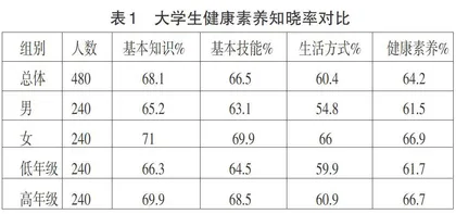 大学生健康素养现状与其身心健康状况的相关研究