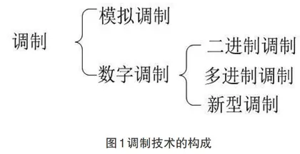 线索式教学法在《通信原理》教学中的应用探索