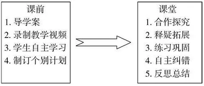 智慧课堂因翻转而精彩