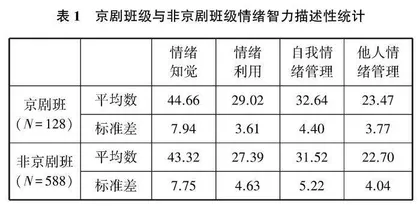 班级京剧氛围对小学生情绪智力的影响探究
