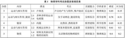 基于物理学科核心素养下的教师命题能力培养策略探究