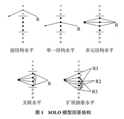 基于SOLO分类理论下培养初中学生数学运算能力的策略探究