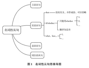 思维导图在高中英语语法复习课上的应用对策研究