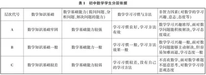 “双减”背景下混合式教学在初中数学分层教学中的应用研究