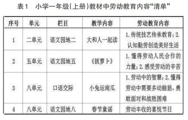 劳动素养和小学语文学科教学相结合的路径研究