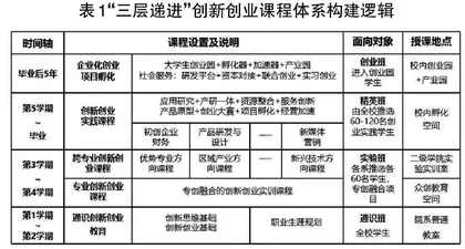 “三层递进、四维联动”高职创新创业教育生态系统研究