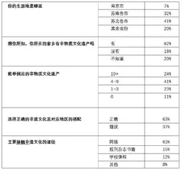 高职院校非遗文化融入思政教育的调查分析及途径探索