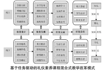 基于任务驱动的礼仪素养课程混合式教学改革实践