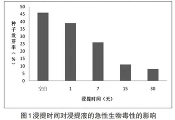 微塑料浸提液的生物毒性研究