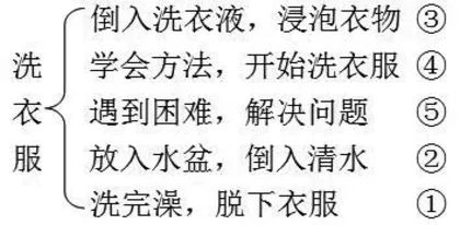 巧用思维导图 助力低年级写话2
