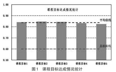 测绘工程专业《毕业设计》环节目标达成度分析