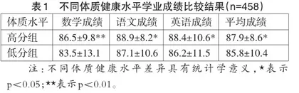 小学生体质健康与学业成绩关系研究