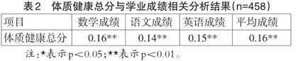 小学生体质健康与学业成绩关系研究1
