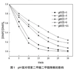 UV/H2O2体系对邻苯二甲酸二甲酯降解的研究