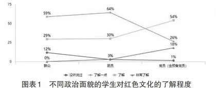 红色文化在大学生群体传播中的困境与对策