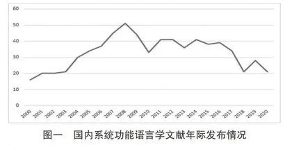 系统功能语言学近二十年研究动态可视化分析