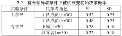 大学生群体决策中的平等偏差2