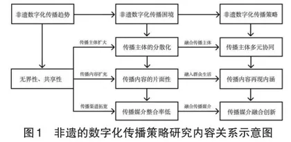 新媒体语境下非物质文化遗产的数字化传播策略研究1