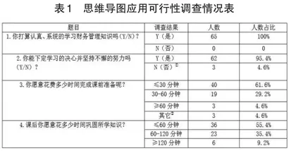 《财务管理》混合式一流课程建设中思维导图的应用研究