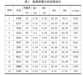 中国境内IGS基准站观测数据质量分析