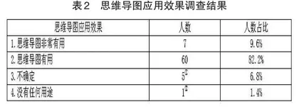 《财务管理》混合式一流课程建设中思维导图的应用研究1