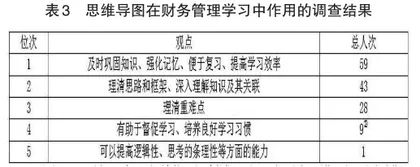 《财务管理》混合式一流课程建设中思维导图的应用研究2