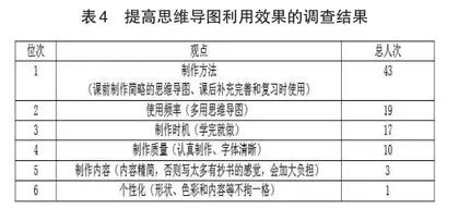 《财务管理》混合式一流课程建设中思维导图的应用研究3