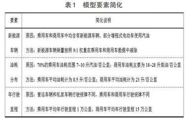 发动机燃用甲醇的减碳预测模型