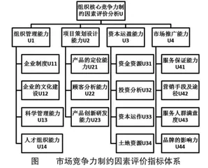基于AHP模糊综合评价法的房地产企业市场竞争力制约因素研究
