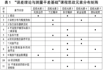 “误差理论与测量平差基础”课程思政教学研究