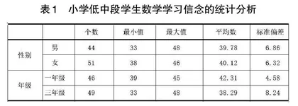 小学低中段学生数学学习信念与数学学习困扰研究
