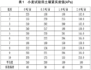 稻壳生物炭改良砂姜黑土壤结构抑制土壤板结的实验研究