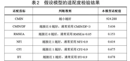 突发公共事件下公众产生信息错失焦虑的影响因素研究2
