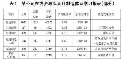 企业型在线课程资源建设研究