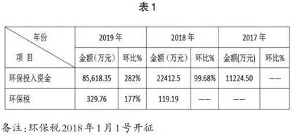 云南铜业绿色会计信息披露问题研究