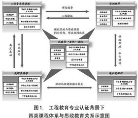 工程教育专业认证背景下的课程思政教育