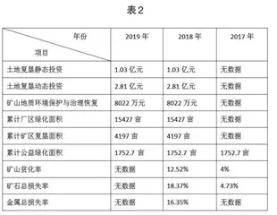 云南铜业绿色会计信息披露问题研究1