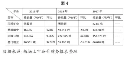 云南铜业绿色会计信息披露问题研究3