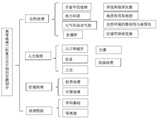 新高考背景下地理二轮复习之主干知识专题划分